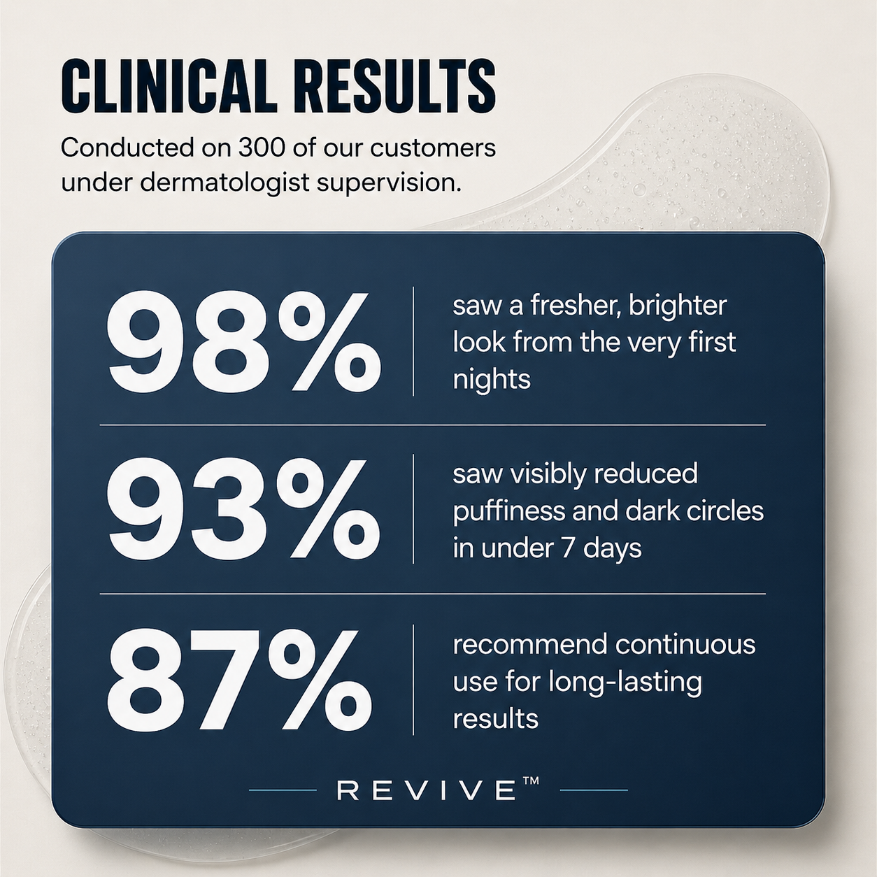 REVIVE clinical results and customer-reported outcomes