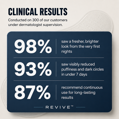 REVIVE clinical results and customer-reported outcomes