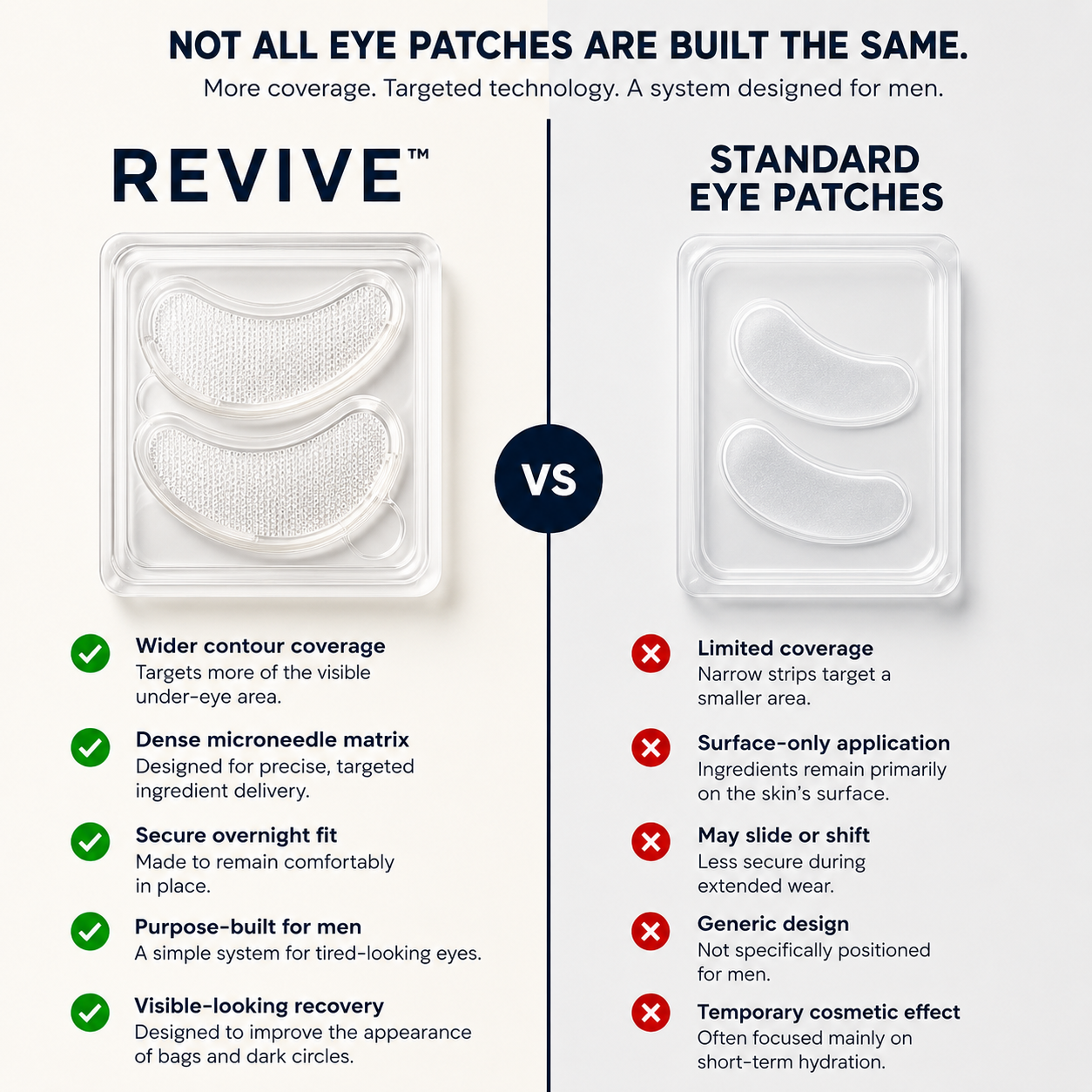 REVIVE microneedle eye patches compared with standard eye patches
